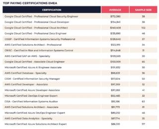 skillsoft tabella top 10 certifications emea 2023 skillsoft tabella top 10 certifications emea 2023