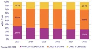Percentuali di spesa per i settori non-cloud, cloud condiviso e cloud dedicato dal 2023 al 2028 Percentuali di spesa per i settori non-cloud, cloud condiviso e cloud dedicato dal 2023 al 2028