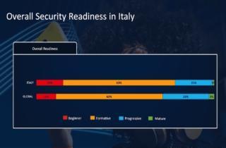 Cyber Security, aziende italiane sempre meno pronte a difendersi