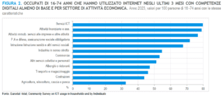 Grafico sulle competenze digitali degli occupati per settore industriale