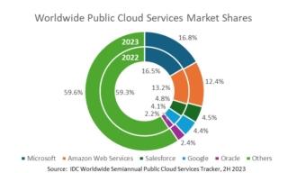 servizi cloud pubblici servizi cloud pubblici