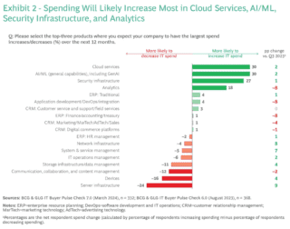 Grafico con le previsioni di crescita e decrescita degli investimenti ICT per filoni di spesa Grafico con le previsioni di crescita e decrescita degli investimenti ICT per filoni di spesa