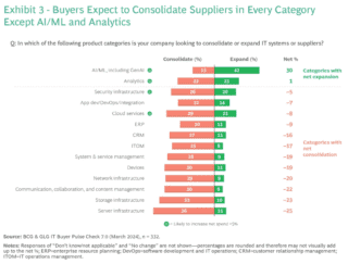 Grafico con le intenzioni di consolidamento dei fornitori della funzione ICT Grafico con le intenzioni di consolidamento dei fornitori della funzione ICT