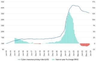 L’andamento dei premi delle assicurazioni cyber dal 2014 a oggi. L’andamento dei premi delle assicurazioni cyber dal 2014 a oggi.
