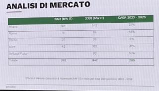 mercato data center italia zone IDA 2024 mercato data center italia zone IDA 2024