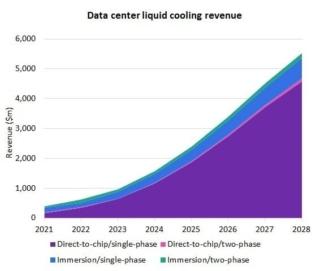 omdiadccoolingrevenue