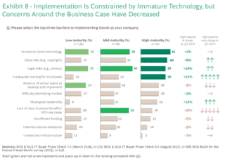 Grafico dei rischi percepiti nell'adozione della IA Generativa Grafico dei rischi percepiti nell'adozione della IA Generativa