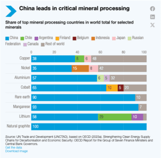 La Cina gestisce quasi il 100% della grafite naturale. La Cina gestisce quasi il 100% della grafite naturale.