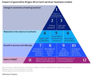 ia generativa servizi it