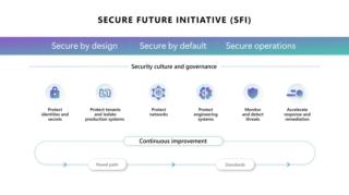 Microsoft Secure Future Initiative Microsoft Secure Future Initiative