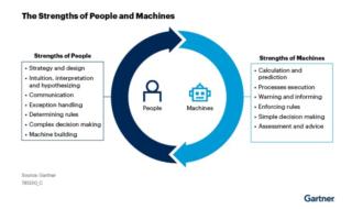 I punti di forza degli esseri umani e delle macchine secondo Gartner. I punti di forza degli esseri umani e delle macchine secondo Gartner.