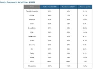 mercato cybersecurity 2q24 top 12 canalys mercato cybersecurity 2q24 top 12 canalys
