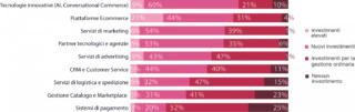 Gli investimenti previsti dagli Ecommerce Manager Gli investimenti previsti dagli Ecommerce Manager