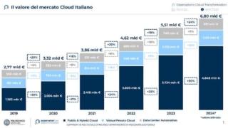 mercato cloud in italia polimi-2024 mercato cloud in italia polimi-2024