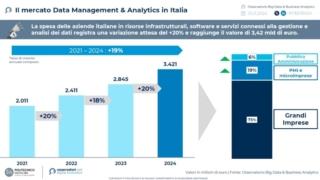 oss big data 2024 grafico dwi data management analytics