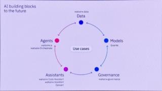 ibm AI buiding blocks dwi ibm AI buiding blocks dwi