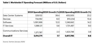 budget cio budget cio