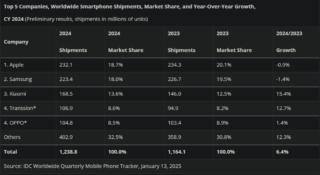 Risultati dell’intero 2024.