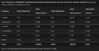 Risultati del quarto trimestre 2024.