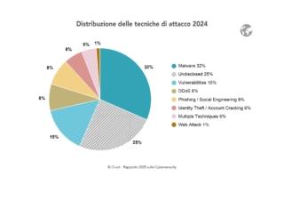 Rapporto Clusit Rapporto Clusit