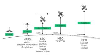 Panoramica dei sistemi satellitari esistenti. Panoramica dei sistemi satellitari esistenti.