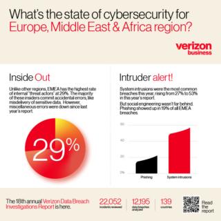 Infografica DBIR 2025 Verizon_EMEA