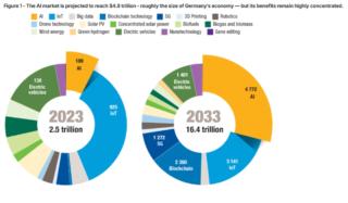 Intelligenza artificiale UNCTAD