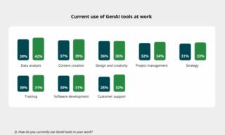 Gli utilizzi della GenAI da parte di GenZ e Millennial a livello globale.