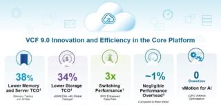 Alcuni dei miglioramenti di prestazioni e costi di VMware Cloud Foundation 9.0 dichiarati da Broadcom Alcuni dei miglioramenti di prestazioni e costi di VMware Cloud Foundation 9.0 dichiarati da Broadcom