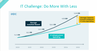 I dati IDC confermano che il volume dei dati cresce a un ritmo molto più alto di quello dei budget IT. I dati IDC confermano che il volume dei dati cresce a un ritmo molto più alto di quello dei budget IT.