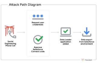 salesforce-vishing-fig1.max-1700 salesforce-vishing-fig1.max-1700