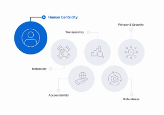I principi chiave dell’etica AI di SAS, dalla pagina Responsible Innovation sul sito di SAS I principi chiave dell’etica AI di SAS, dalla pagina Responsible Innovation sul sito di SAS