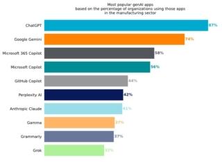 03_genai_top_apps_by_org 03_genai_top_apps_by_org