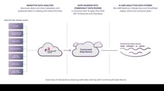 Data Rooms Commvault Data Rooms Commvault