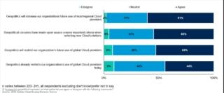 CIO cloud