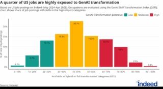 GenAI lavoro GenAI lavoro