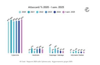 Clusit attacchi cyber Clusit attacchi cyber