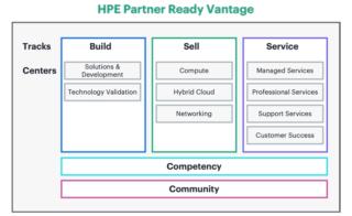 HPE Partner Ready Vantage