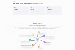 Il framework concettuale presentato dal governo indiano organizza la visione nazionale sull’AI attorno a tre principi guida (Sutra) — People, Planet, Progress — e sette assi operativi (Chakra): capitale umano, inclusione, AI sicura, resilienza, innovazione, democratizzazione e sviluppo economico-sociale.