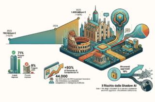 Il mercato italiano dell’AI fa +50% e supera 1,8 mld. Ma non è la GenAi la fetta più grande