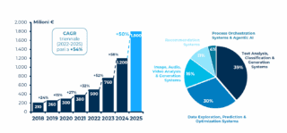 Il mercato italiano dell’Artificial Intelligence 2018-2025 e la distribuzione per classi di soluzione 2025Campione 2025: 108 rispondenti / Fonte Osservatori Digital Innovation – Politecnico di Milano (www.osservatori.net)