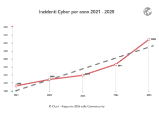 Dopo un rallentamento negli ultimi anni, la crescita del numero di attacchi mostra un’accelerazione nel 2025.