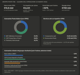 I numeri dell’acquisizione