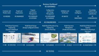 MBSE fasi di sviluppo