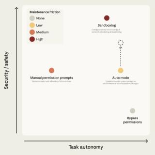L’Auto Mode punta a un’elevata autonomia con bassi costi di manutenzione; la freccia tratteggiata mostra il miglioramento della sicurezza nel tempo, man mano che la copertura del classificatore e la precisione del modello aumentano. L’Auto Mode punta a un’elevata autonomia con bassi costi di manutenzione; la freccia tratteggiata mostra il miglioramento della sicurezza nel tempo, man mano che la copertura del classificatore e la precisione del modello aumentano.
