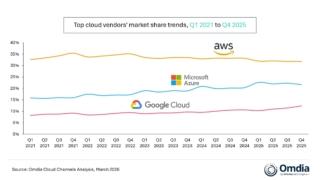 top-cloud-vendors-market-share-trends-q1-2021-to-q4-2025