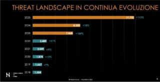 I dati degli attacchi cyber nel mondo