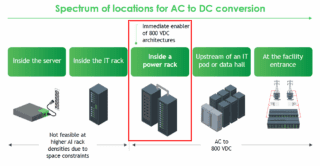 Delle diverse strategie di implementazione, il Sidecar è quello che consente di adattare più rapidamente le attuali architetture dei data center. Immagine dal white paper 5 principles for 800VDC in AI Data Centers