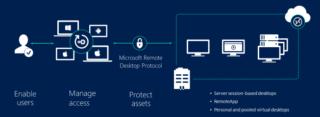 Remote Desktop Services Remote Desktop Services