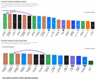 Artificial Analysis mette Gemini 4 Carbon al primo posto della classifica che misura l'intelligenza, e al secondo in quella sul coding agentico. Un grande passo in avanti rispetto ad Argon, rilasciato solo due settimane fa. Artificial Analysis mette Gemini 4 Carbon al primo posto della classifica che misura l'intelligenza, e al secondo in quella sul coding agentico. Un grande passo in avanti rispetto ad Argon, rilasciato solo due settimane fa.